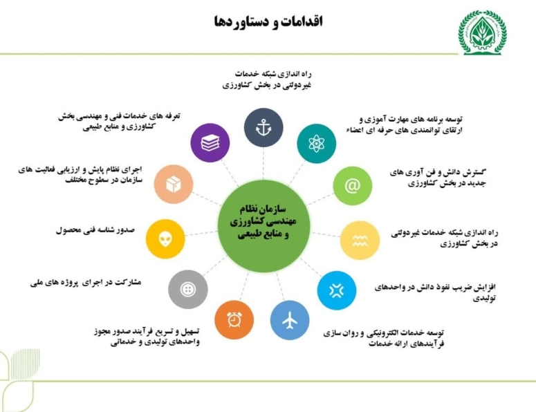 اهم فعالیت های سازمان و یاری رساندن به جامعه کشاورزی در یافتن راهکارها و اقدام مشترک در راهکارها